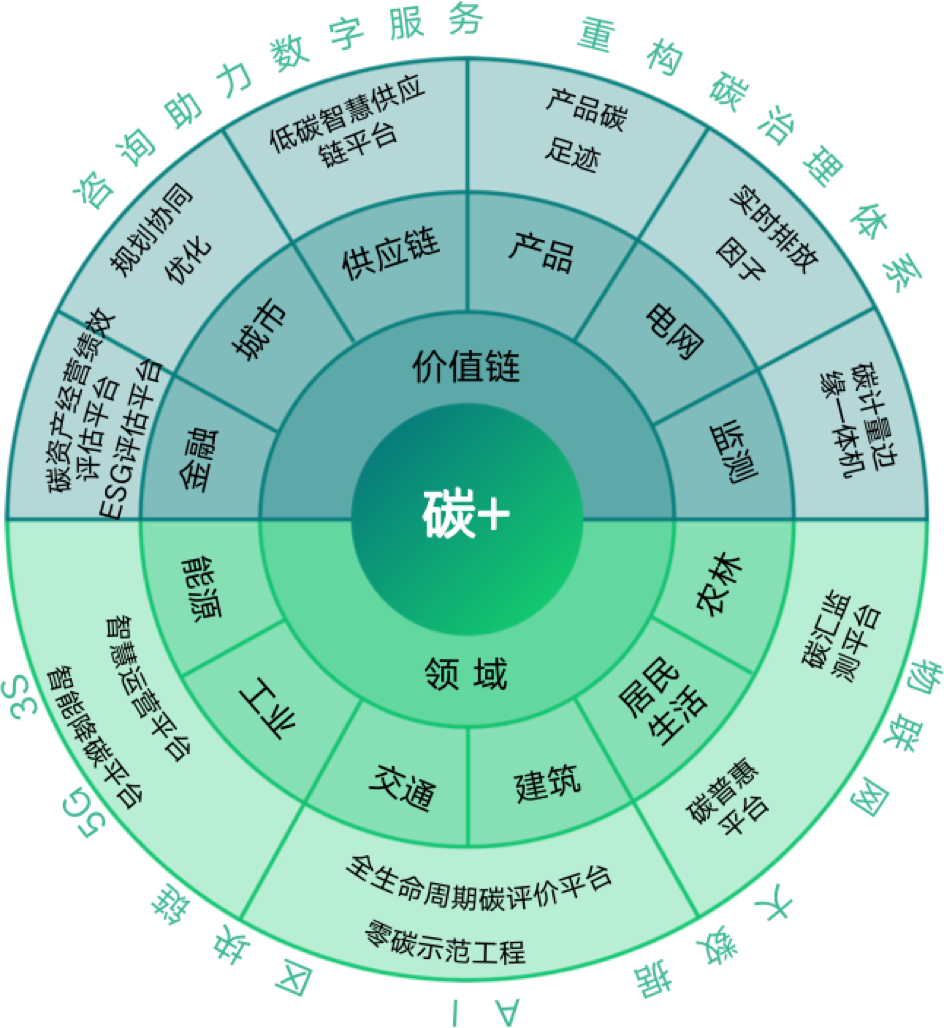行业解决方案-数字双碳科技(合肥)有限公司